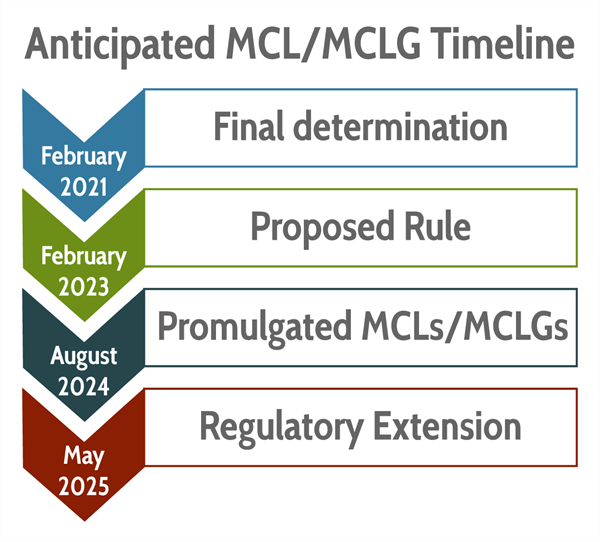 1 Timeline MCL/MCLG timeline