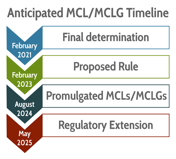 MCL/MCLG timeline