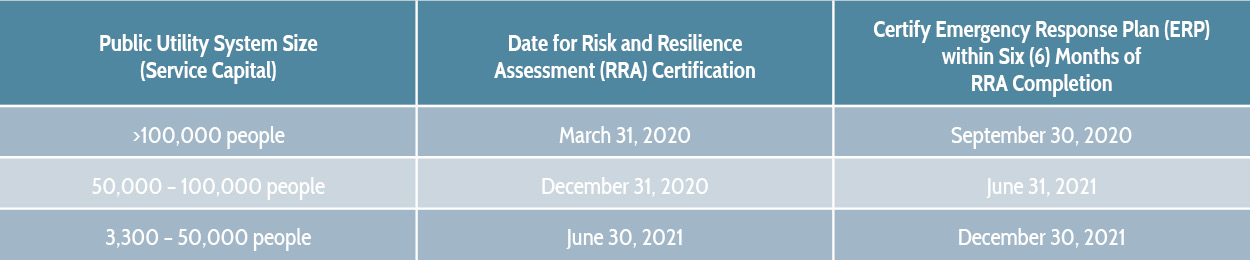 AWIA - tablegraphic AWIA Compliance Deadlines