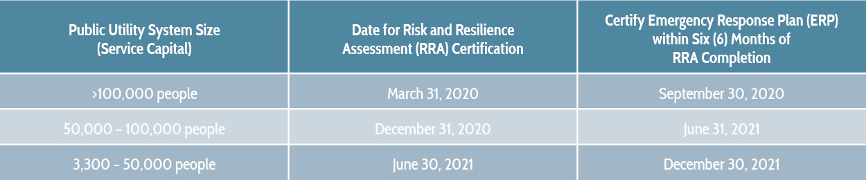 AWIA Compliance Deadlines