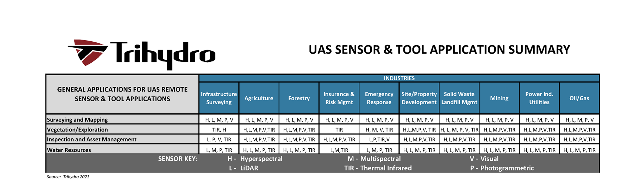 Condensed_UAS_SensorApplications_SummaryTable_2021 remote sensing application + sensor guide