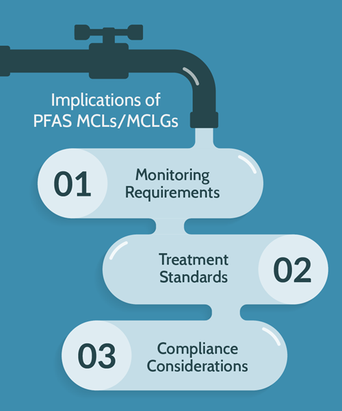 DelveGraphics-02 Graphic showing 3 implications of PFAS MCLs