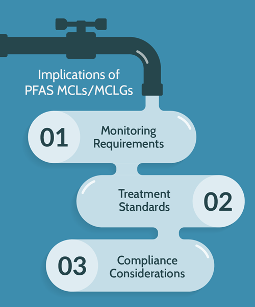 Graphic showing 3 implications of PFAS MCLs