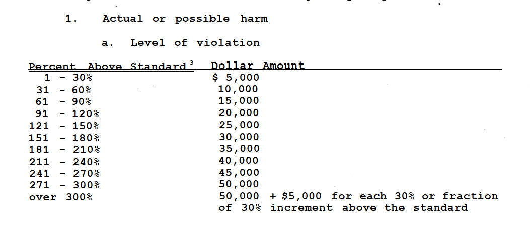 Graphic2_actualpossibleharm Level of Violation