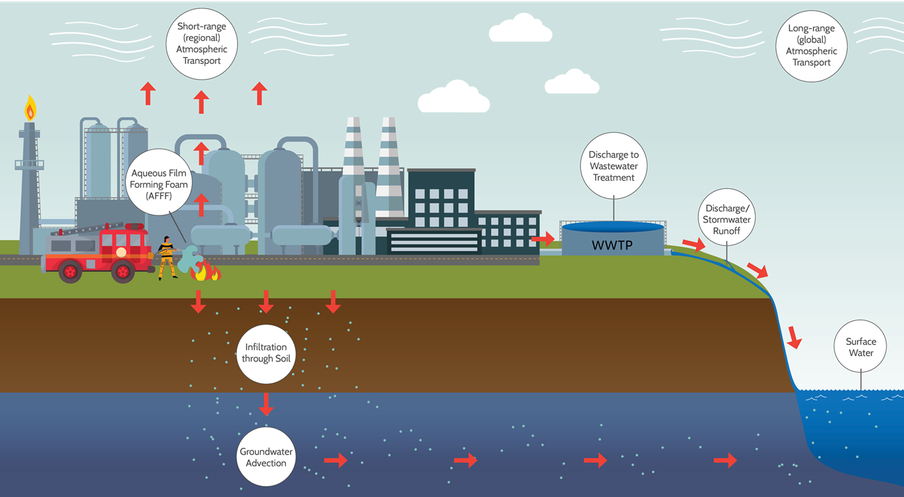 Infographic showing how PFAS moves through an oil & gas site