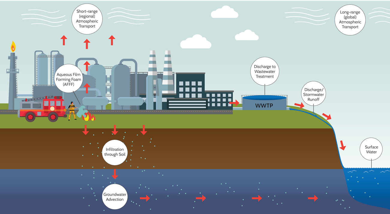 PFAS_O&GSites_Infographic Infographic showing how PFAS moves through an oil & gas site