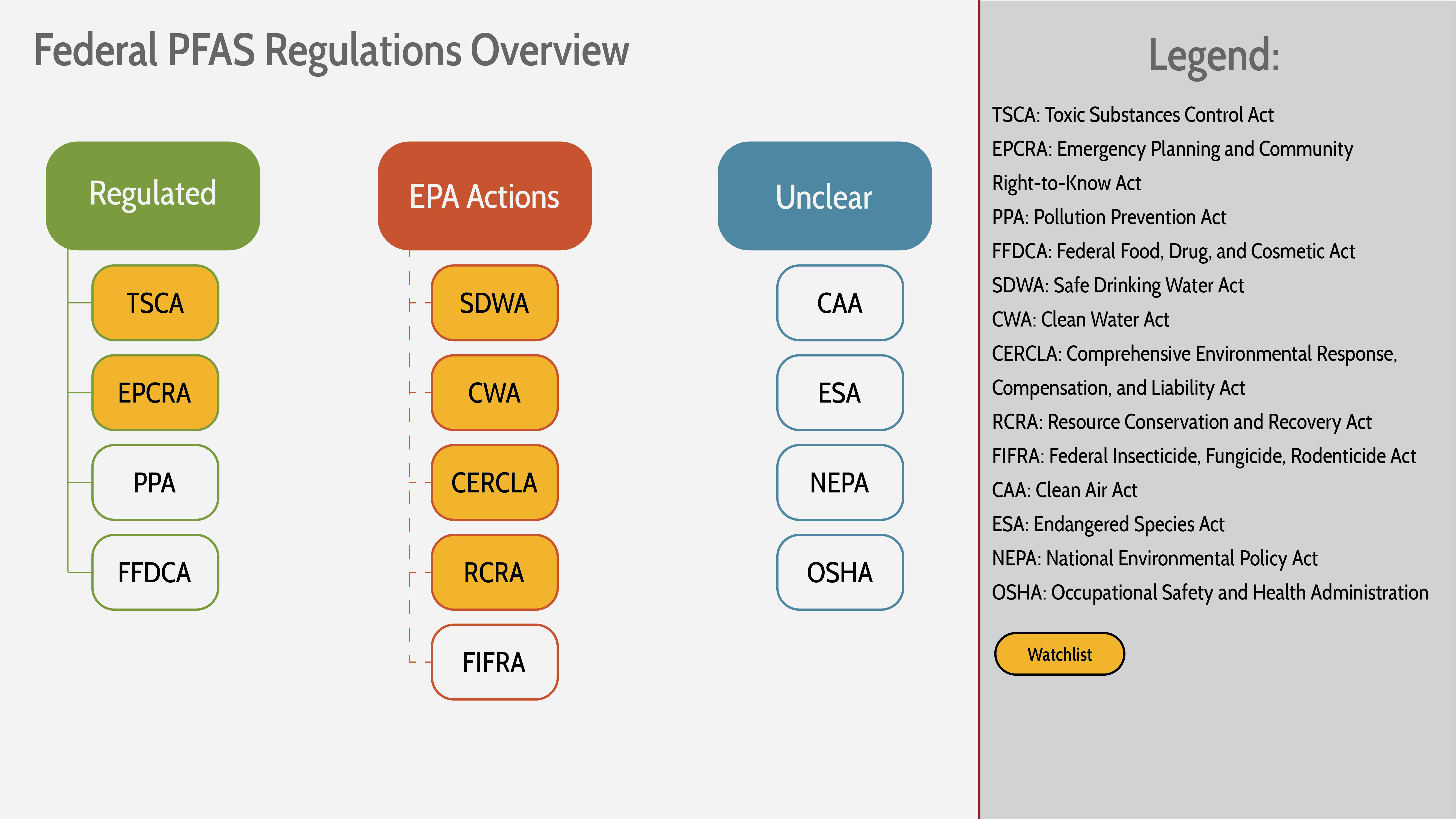PFAS regulations diagram