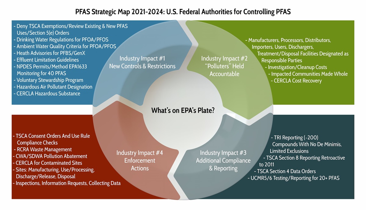 PFAS regulations diagram