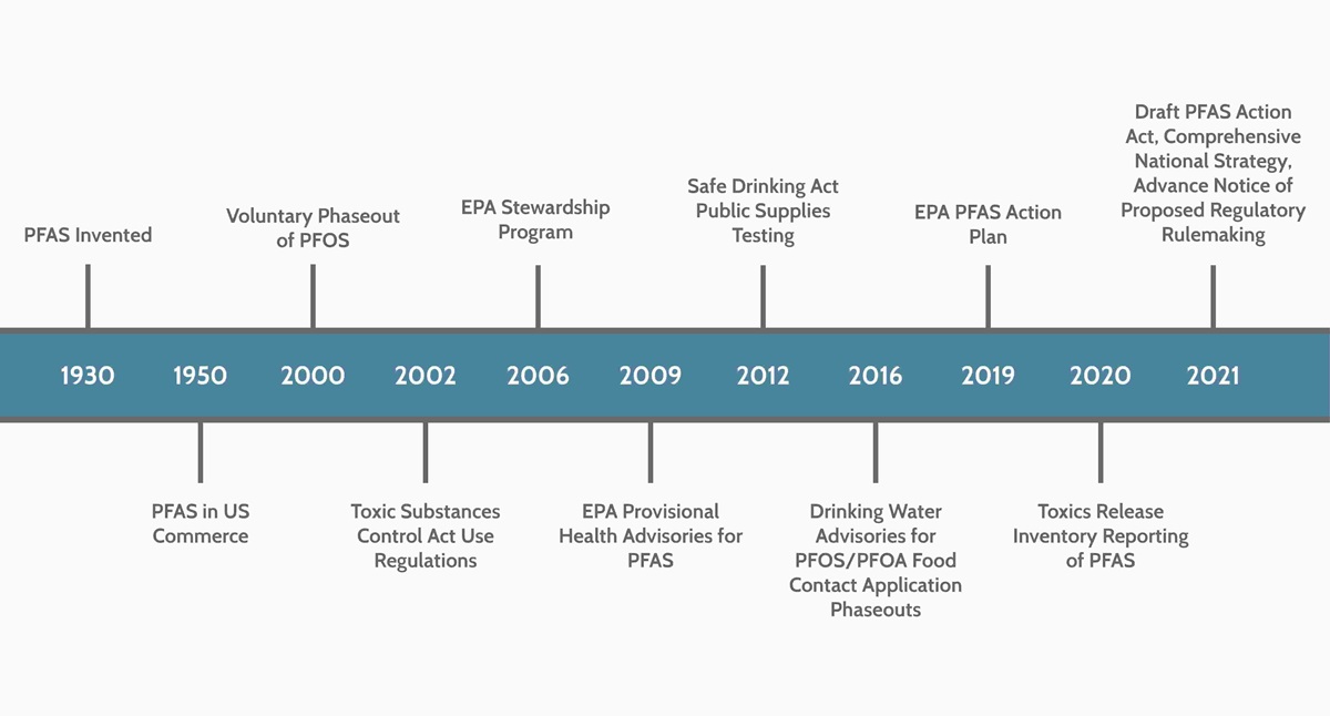 Timeline Small PFAS timeline graphic