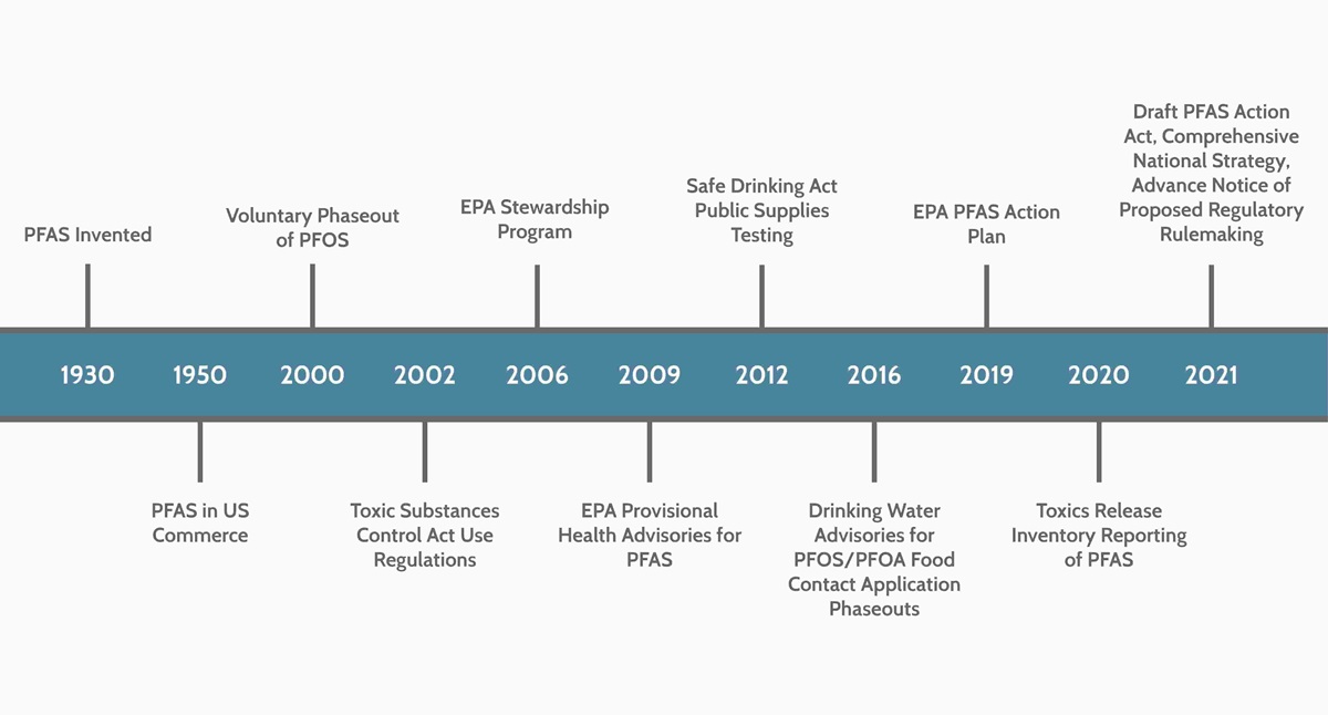 PFAS timeline graphic