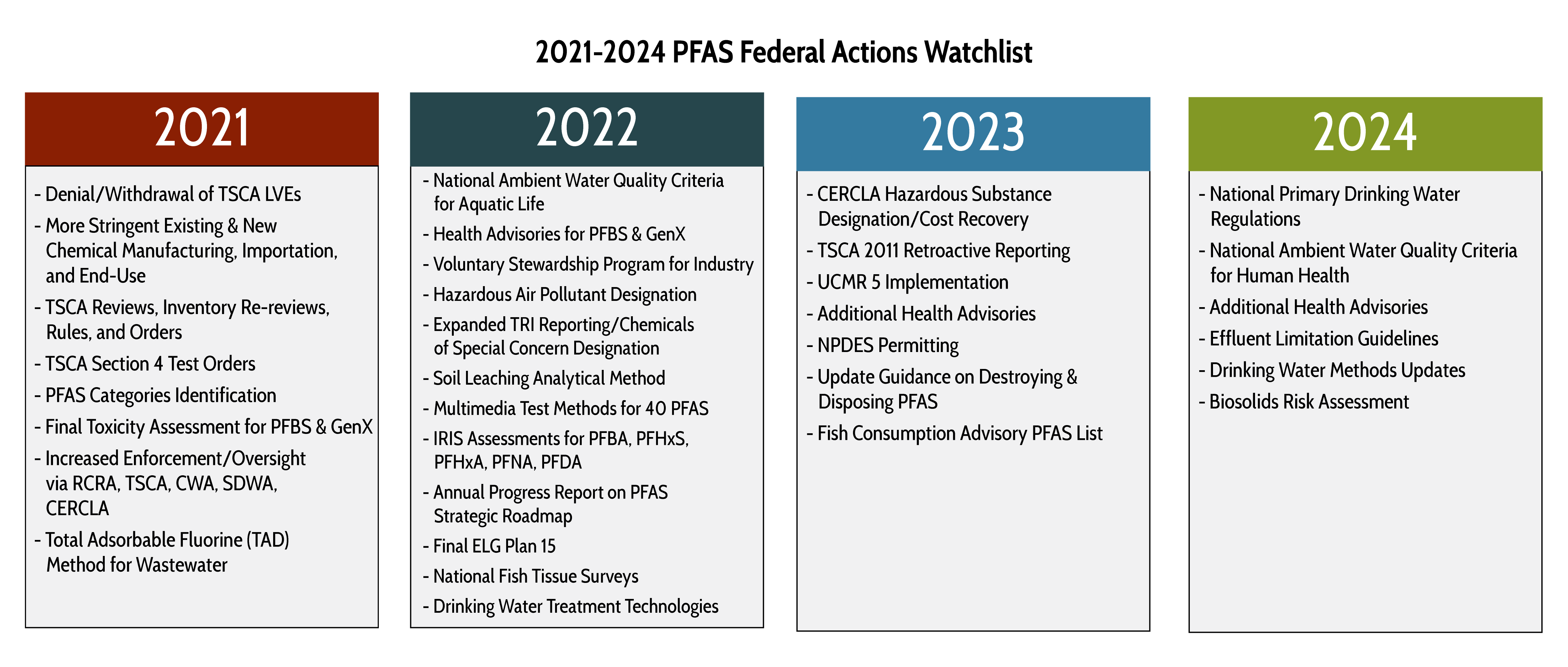 PFAS Federal Regulations Part 3 Recent Actions Affecting Industry