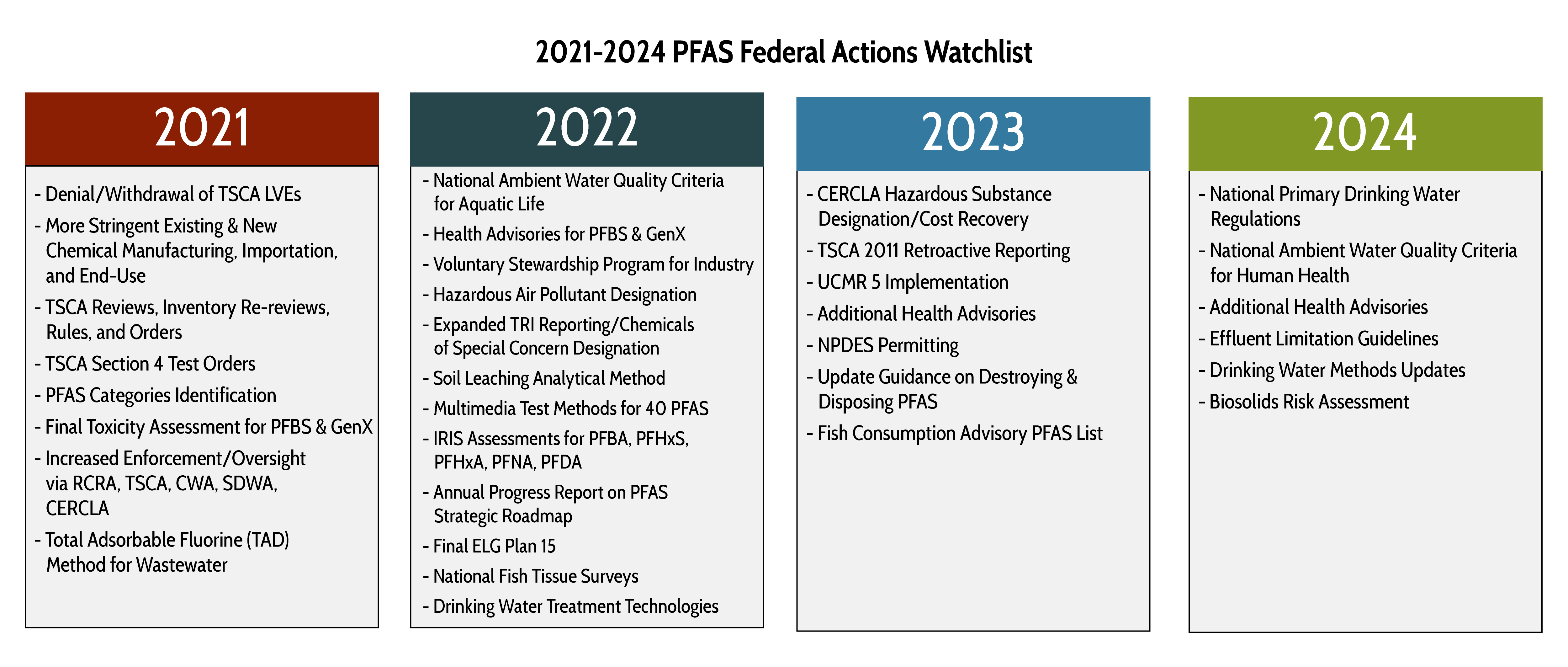 PFAS Federal Regulations Update Trihydro