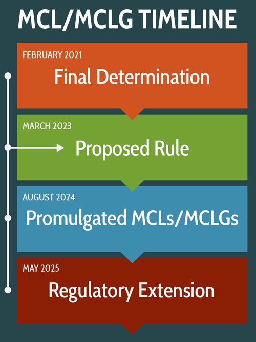 a timeline graphic showing PFAS MCL progress