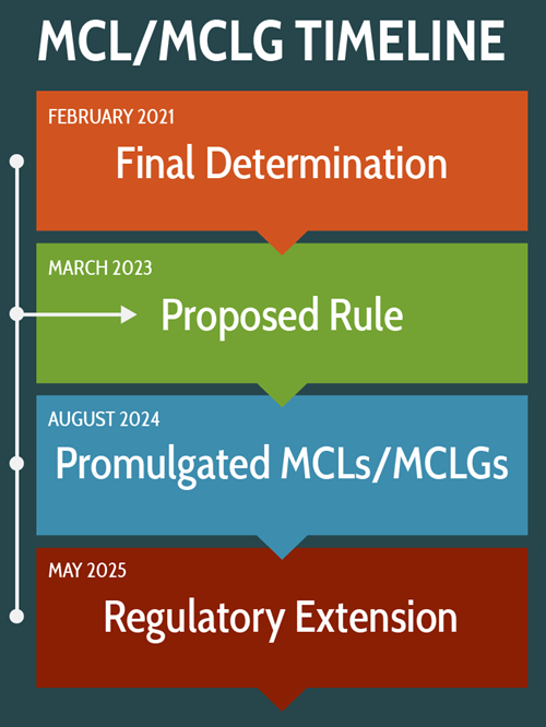PFAS MCL Timeline a timeline graphic showing PFAS MCL progress
