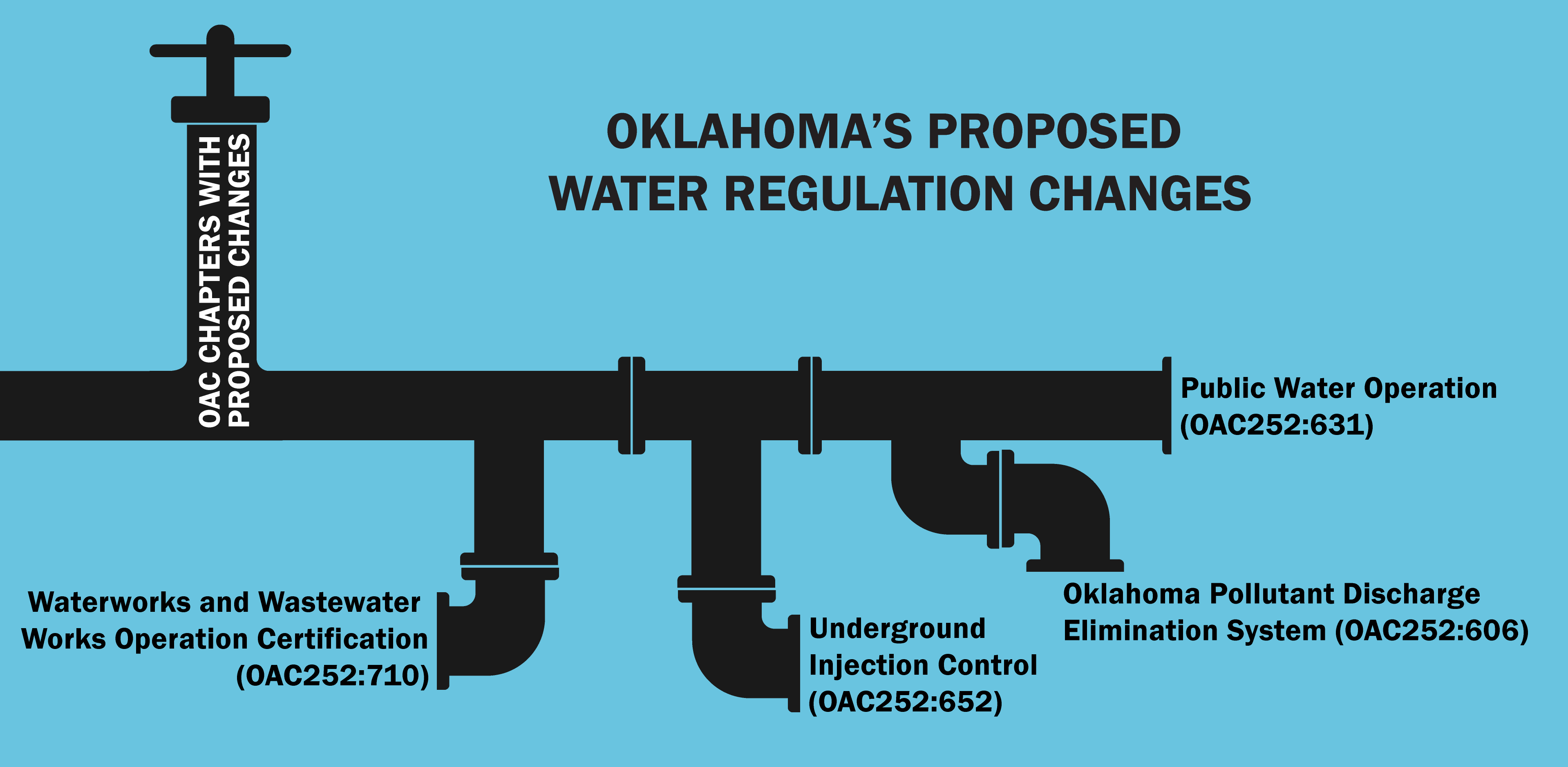 Oklahoma DEQ's Proposed Water Regulation Changes