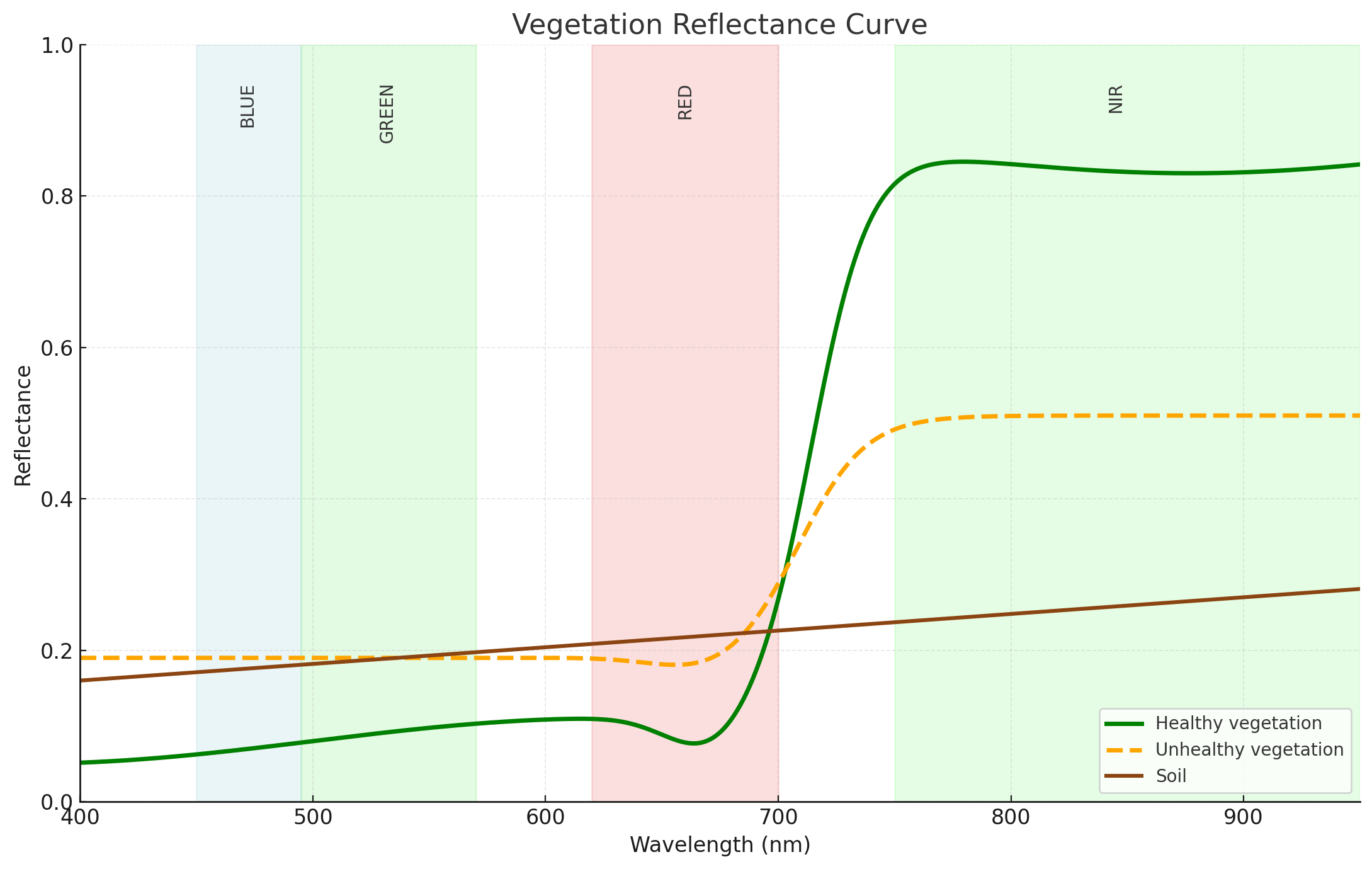Vegetative Reflectance Curve Chart