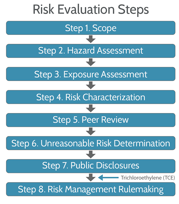 The 8 steps of TSCA's risk evaluation process are shown in blue boxes