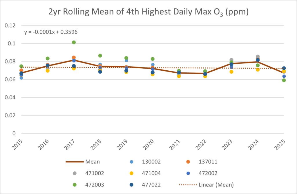 Graph depicting 2yr Rolling Mean of the 4th Highest Daily Max O3 ppm