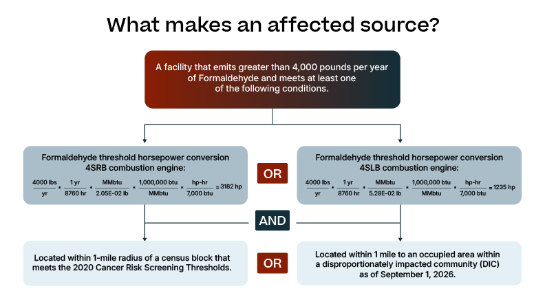 Graphic displays Determining formaldehyde requirements in Regulation 30