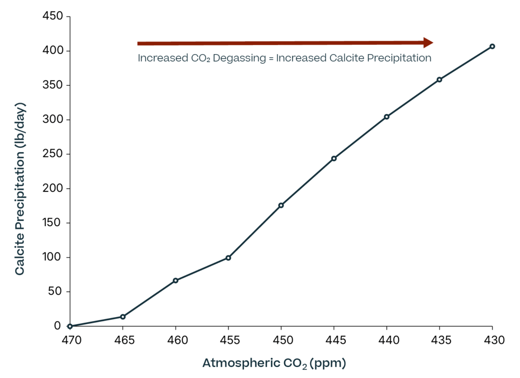 Geochemical Model predictions showing increased calcite precipitation as CO2 degasses