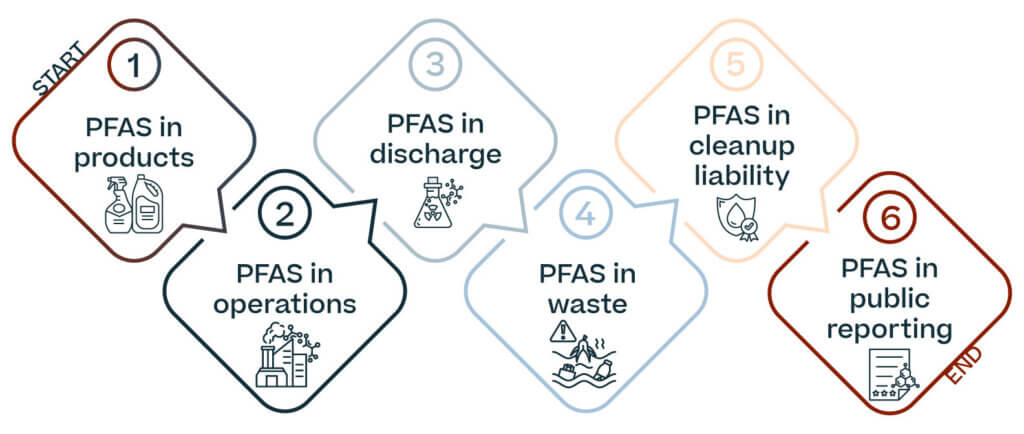 PFAS Lifecycle infographic